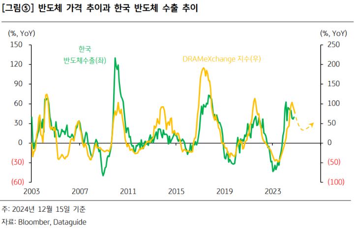 '반도체' 가격 추이와 한국 반도체 수출 추이를 보여주는 자료.